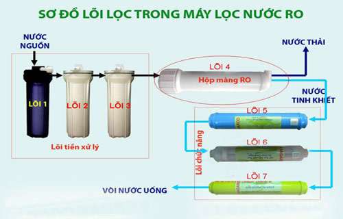 Hướng dẫn chi tiết lựa chọn máy lọc nước nào tốt nhất