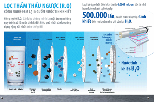 Máy lọc nước tinh khiết Ro có thể loại bỏ độc tố không? 1